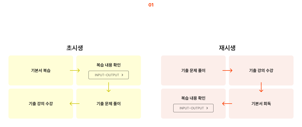 초/재시생별 학습&복습 루틴 노하우