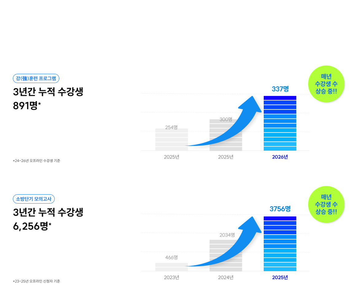 수강생 수로 검증하다 강(強)훈련 프로그램 + 소방단기 모의고사
