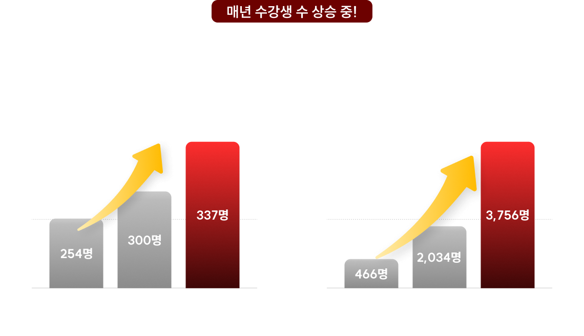 매년 수강생 수 상승 중!
