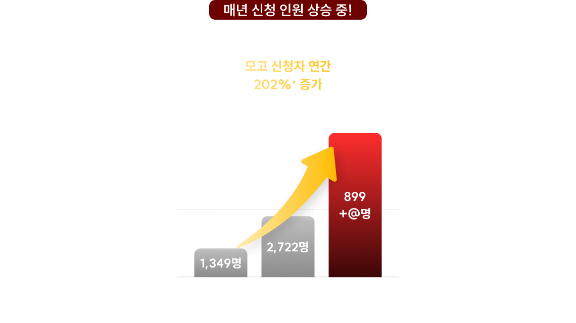 매년 신청 인원 상승 중!