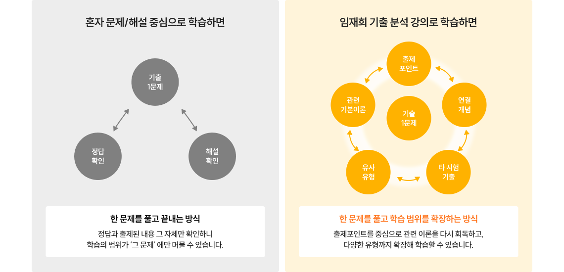 혼자 문제/해설 중심으로 학습하면