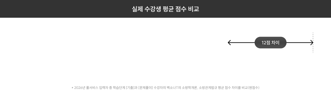 실제 수강생 평균 점수 비교