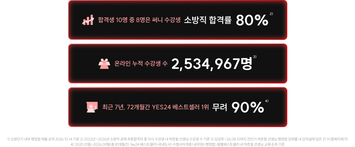합격생 10명 중 8명은 써니 수강생 소방직 합격률 80% 2) 온라인 누적 수강생 수 2,534,967명 3) 최근 7년, 72개월간 YES24 베스트셀러 1위 무려 90% 4) 1) 소방단기 내부 행정법 매출 순위 2026.10.14 기준 2) 2022년~2026년 소방직 공채 최종합격자 중 자사 수강생 내 박준철 선생님 수강생 수 기준 3) 입성후~26.08.10까지 전단기 박준철 선생님 행정법 강좌를 내 강의실에 담은 건 수(중복미제거) 4) 2020.01월~2026.09월(총 81개월간) yes24 베스트셀러>국내도서>수험서자격증>공무원>행정법>월별베스트셀러 내 박준철 선생님 교재 순위 기준