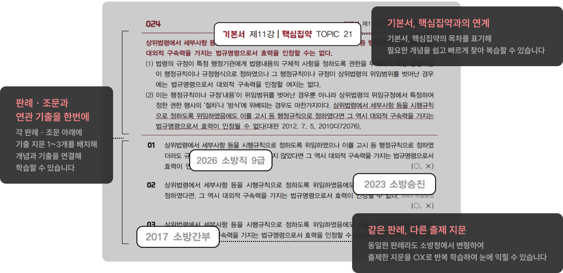 기본서, 핵심집약과의 연계 기본서, 핵심집약의 목차를 표기해 필요한 개념을 쉽고 빠르게 찾아 복습할 수 있습니다 같은 판례, 다른 출제 지문 동일한 판례라도 소방청에서 변형하여 출제한 지문을 OX로 반복 학습하여 눈에 익힐 수 있습니다 판례 · 조문과 연관 기출을 한번에 각 판례 · 조문 아래에 기출 지문 1~3개를 배치해 개념과 기출을 연결해 학습할 수 있습니다