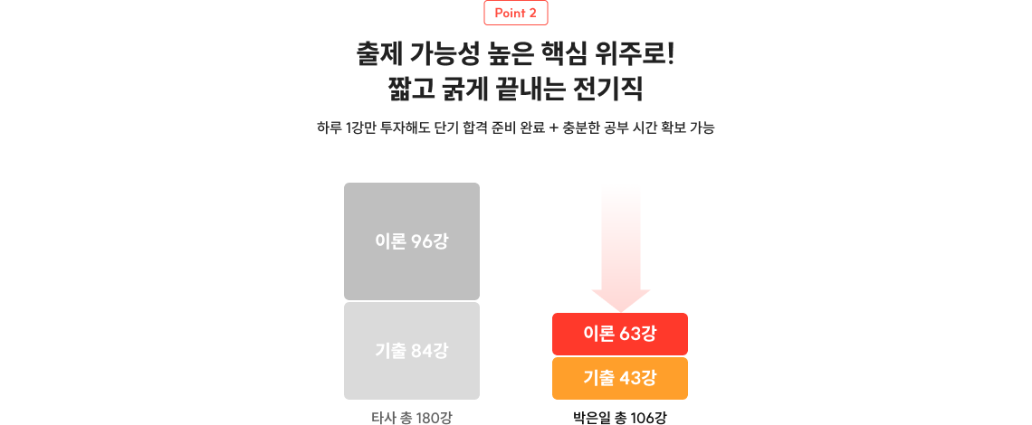 Point 2 출제 가능성 높은 핵심 위주로! 짧고 굵게 끝내는 전기직 하루 1강만 투자해도 단기 합격 준비 완료 + 충분한 공부 시간 확보 가능
