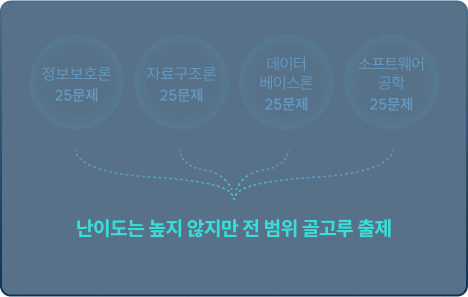 난이도는 높지 않지만 전 범위 골고루 출제