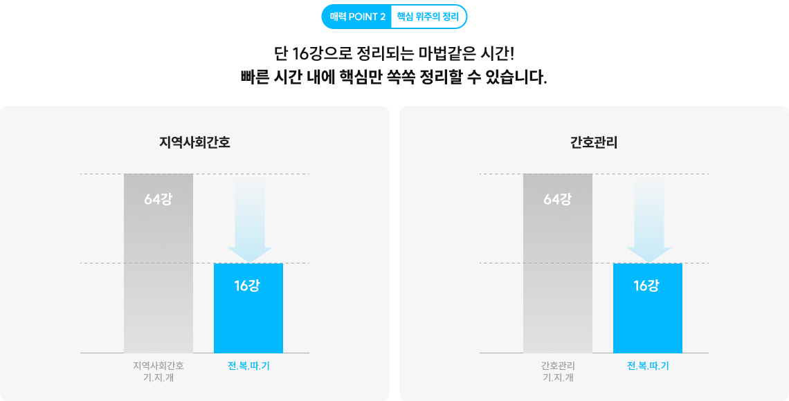 매력 POINT 2 핵심 위주의 정리 독보적인 김헌경의 간호직NEW 복습 콘텐츠 단 16강으로 정리되는 마법같은 시간! 빠른 시간 내에 핵심만 쏙쏙 정리할 수 있습니다.