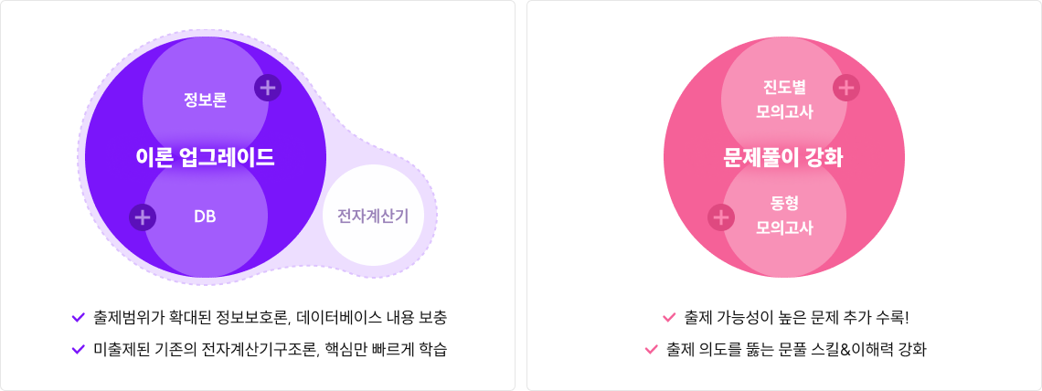 출제범위가 확대된 정보보호론, 데이터베이스 내용 보충 /출제 가능성이 높은 문제 추가 수록! /미출제된 기존의 전자계산기구조론, 핵심만 빠르게 학습 /출제 의도를 뚫는 문풀 스킬&이해력 강화