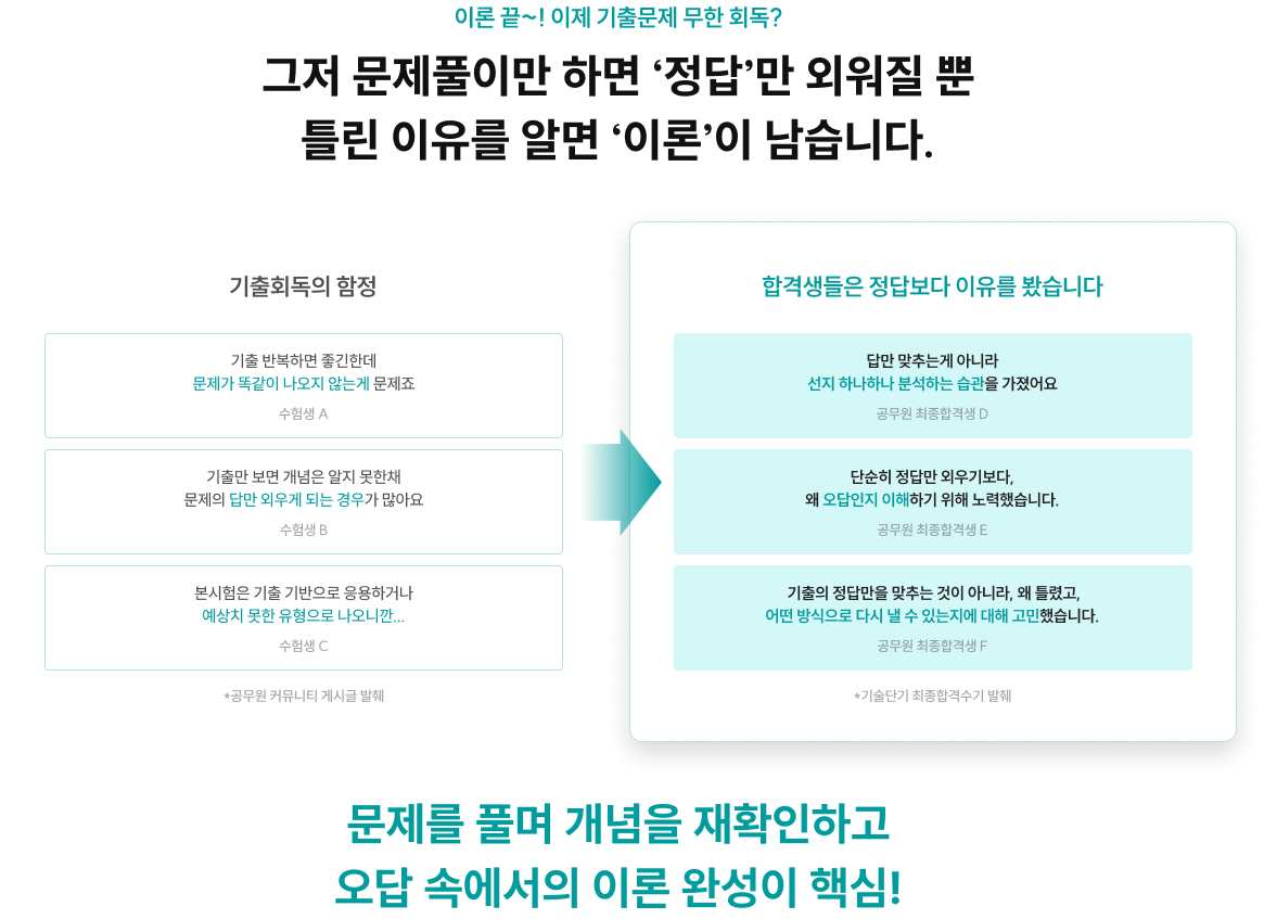 이론 끝~! 이제 기출문제 무한 회독? 그저 문제풀이만 하면 ‘정답’만 외워질 뿐 틀린 이유를 알면 ‘이론’이 남습니다.