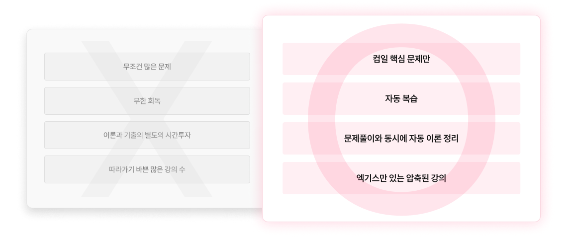 무조건 많은 문제, 무한 회독, 이론과 기출의 별도의 시간투자, 따라가기 바쁜 많은 강의 수 VS 컴일 핵심 문제만, 자동 복습, 문제풀이와 동시에 자동 이론 정리, 엑기스만 있는 압축된 강의