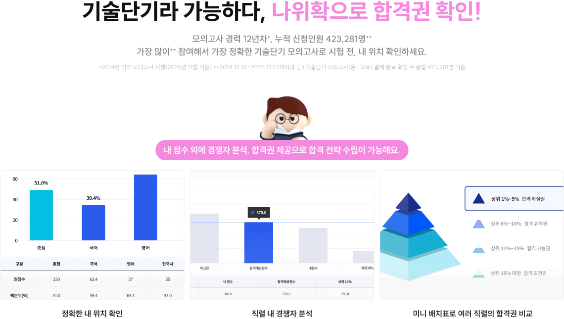 기술단기라 가능하다, 나위확으로 합격권 확인!