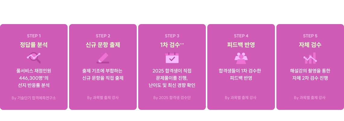 모의고사 문항 제작 5단계