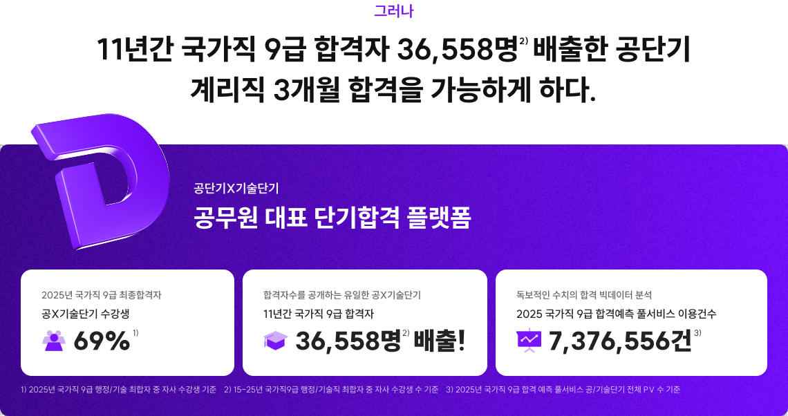 그러나 11년간 국가직 9급 합격자 36,558명 배출한 공단기 계리직 3개월 합격을 가능하게 하다.