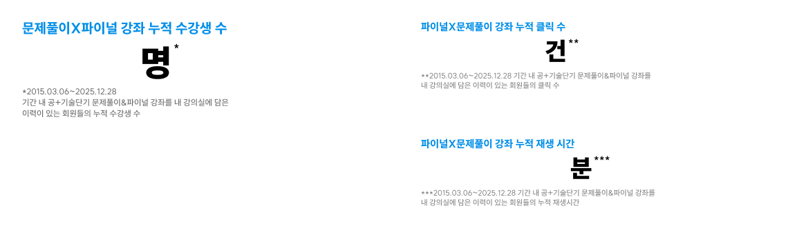 문제풀이 파이널 강좌 누적 수강생 수 54,781명, 파이널X문제풀이 강좌 누적 클릭 수 6,508,222건, 파이널X문제풀이 강좌 누적 재생 시간 326,243,179분