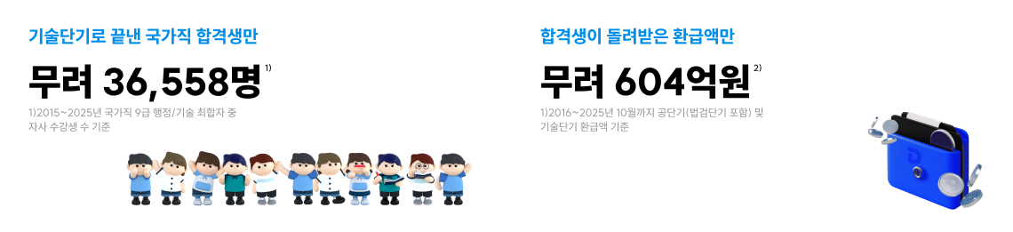 기술단기로 끝낸 국가직 합격생만 무려 36,558명 , 합격생이 돌려받은 환급액만 무려 604억원