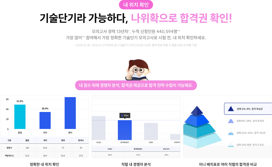 기술단기라 가능하다, 나위확으로 합격권 확인!