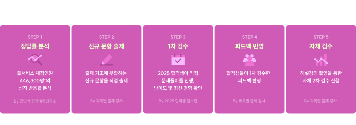 모의고사 문항 제작 5단계