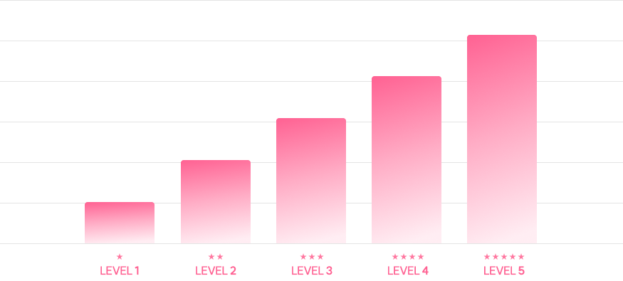 1차 출원인원 대비 최종합격자 비율