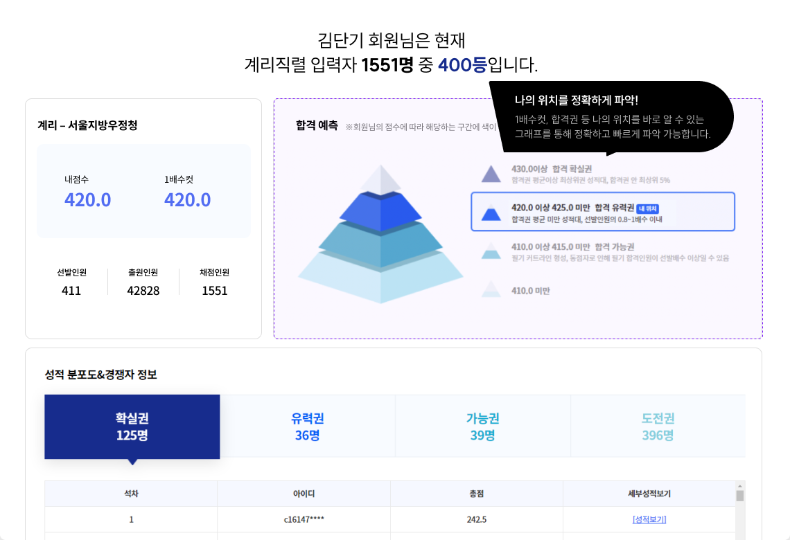 합격컷/경쟁자 정보