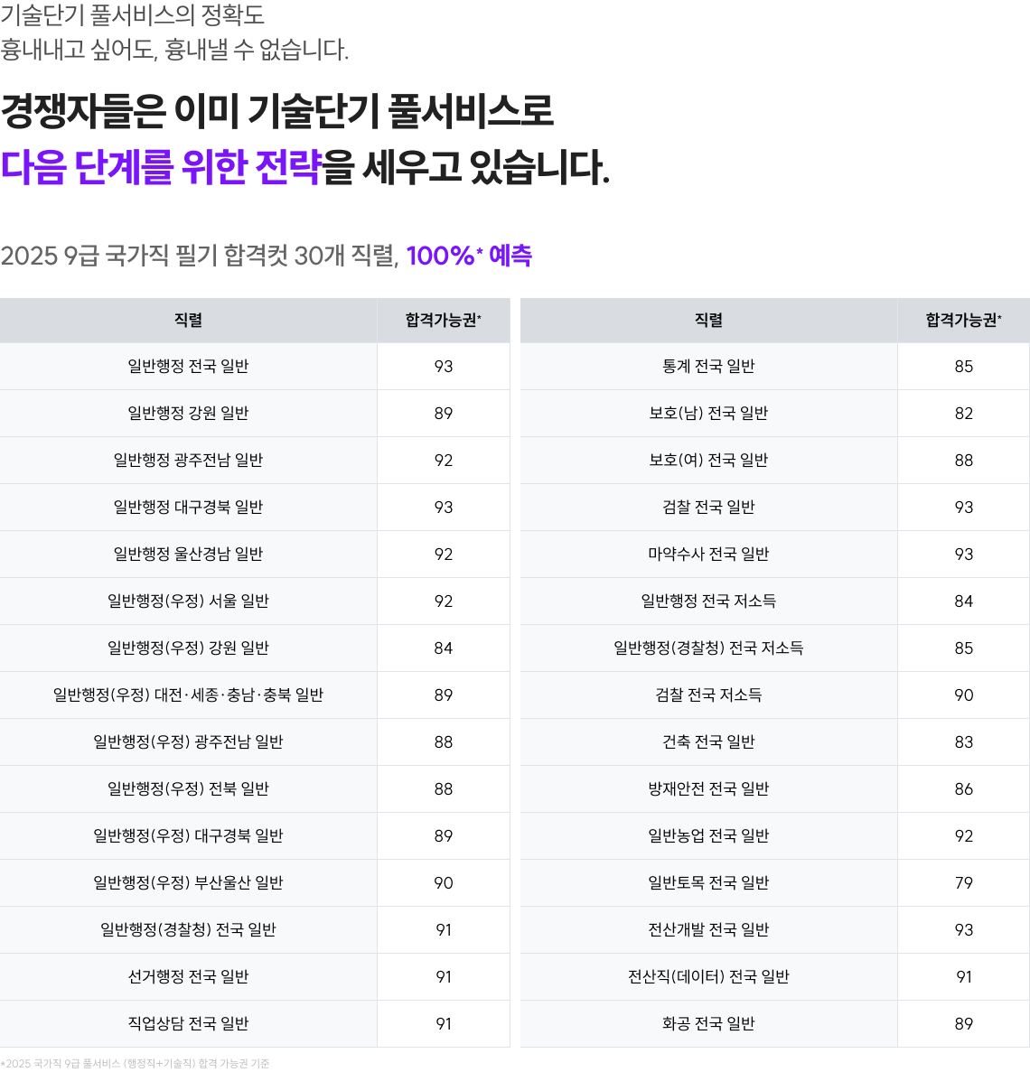 경쟁자들은 이미 기술단기 풀서비스로 다음 단계를 위한 전략을 세우고 있습니다.