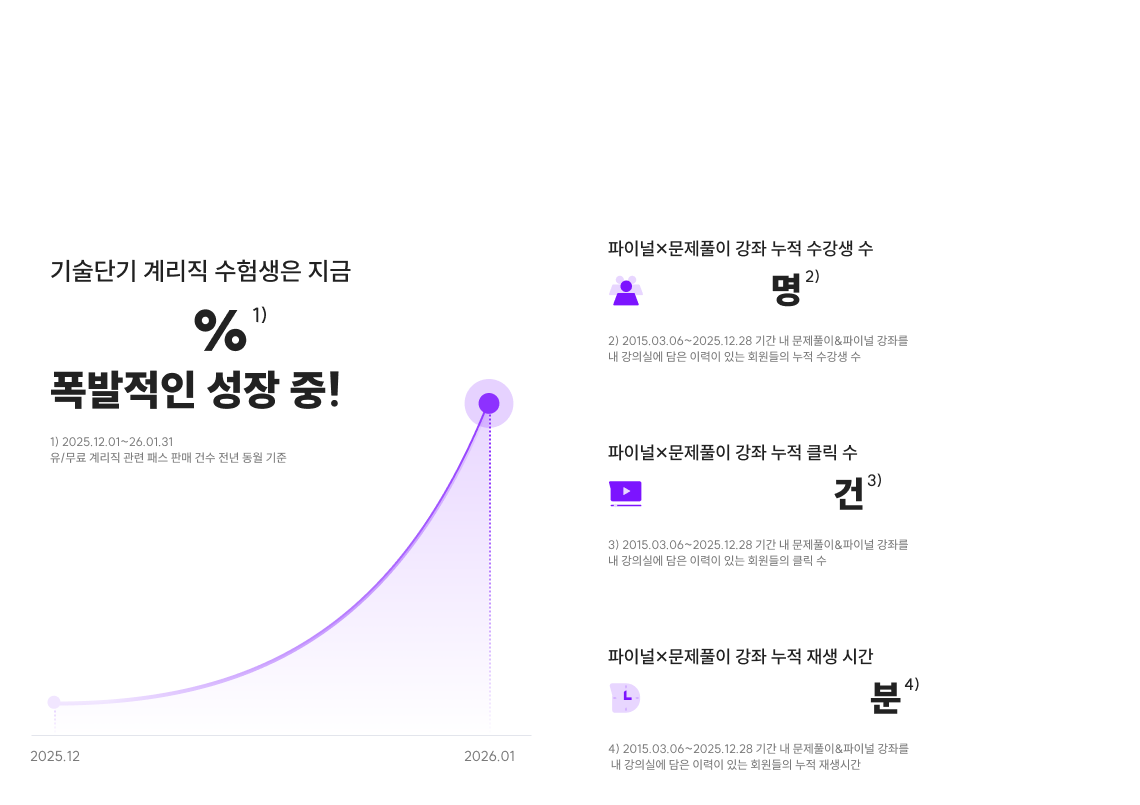 합격으로 증명된 기술단기 파이널 그 빅데이터를 계리직 파이널에 집약했습니다.