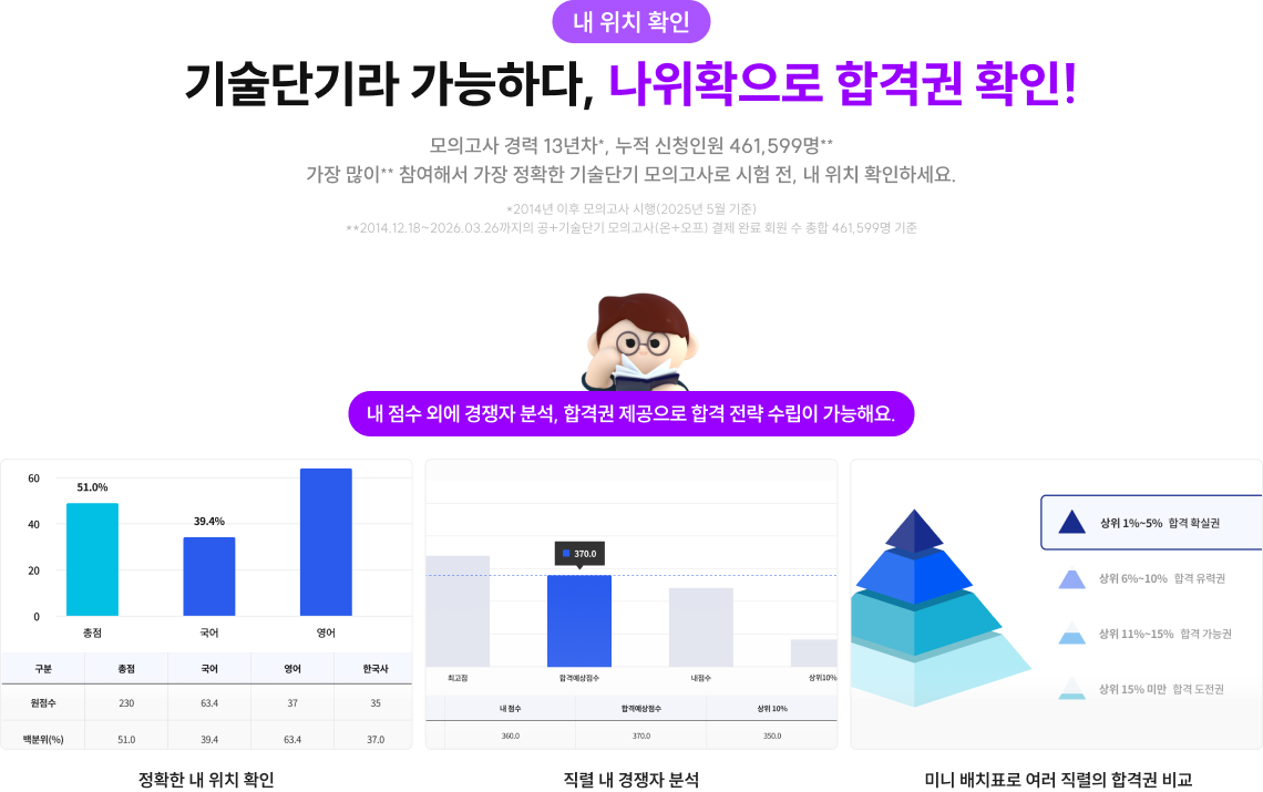 기술단기라 가능하다, 나위확으로 합격권 확인!