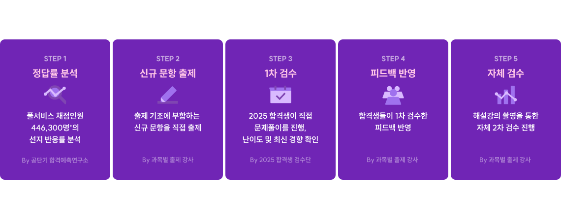 모의고사 문항 제작 5단계