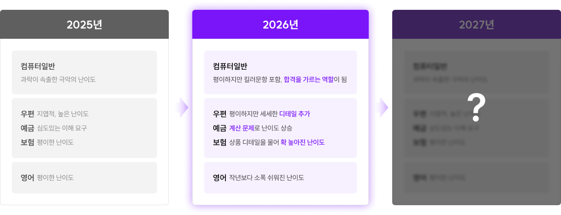 2025년과 2026년 계리직 과목별 난이도와 출제 경향 비교