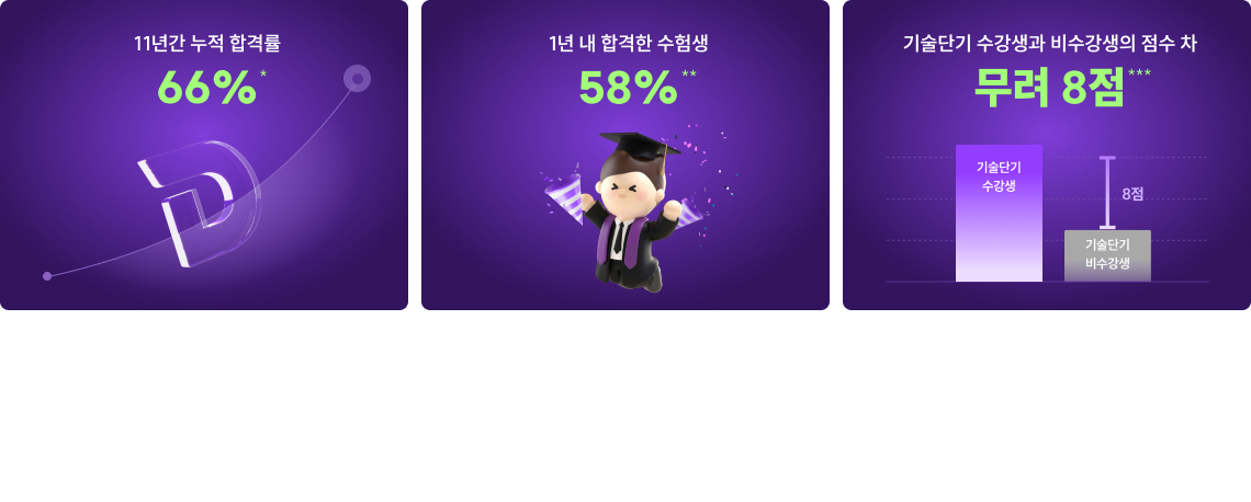명백히 보여지는 합격 데이터가 곧 신뢰로 이어집니다. 수많은 합격자가 선택한 곳, '기술단기'
