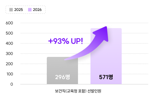 보건직(교육청 포함) 선발인원 +93% UP!