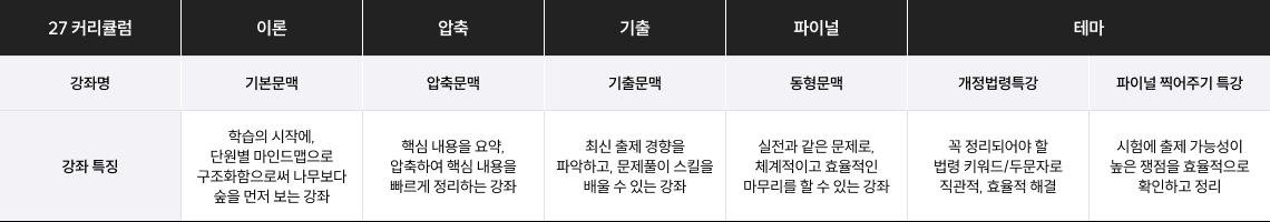 2027 김태윤 간호·보건직 커리큘럼