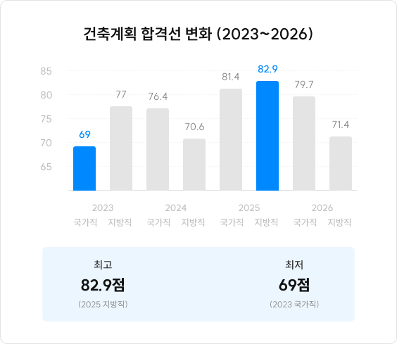 건축계획 합격선 변화 (2023~2026)