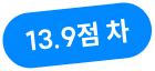 13.9점 차