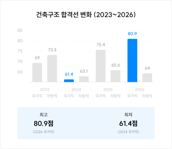 건축구조 합격선 변화 (2023~2026)