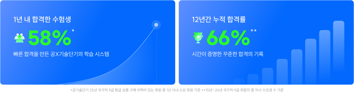 1년 내 합격한 수험생 58%, 12년간 누적 합격률 66%