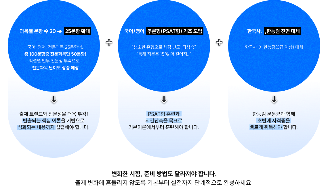 변화한 시험, 준비 방법도 달라져야 합니다. 출제 변화에 흔들리지 않도록 기본부터 실전까지 단계적으로 완성하세요.