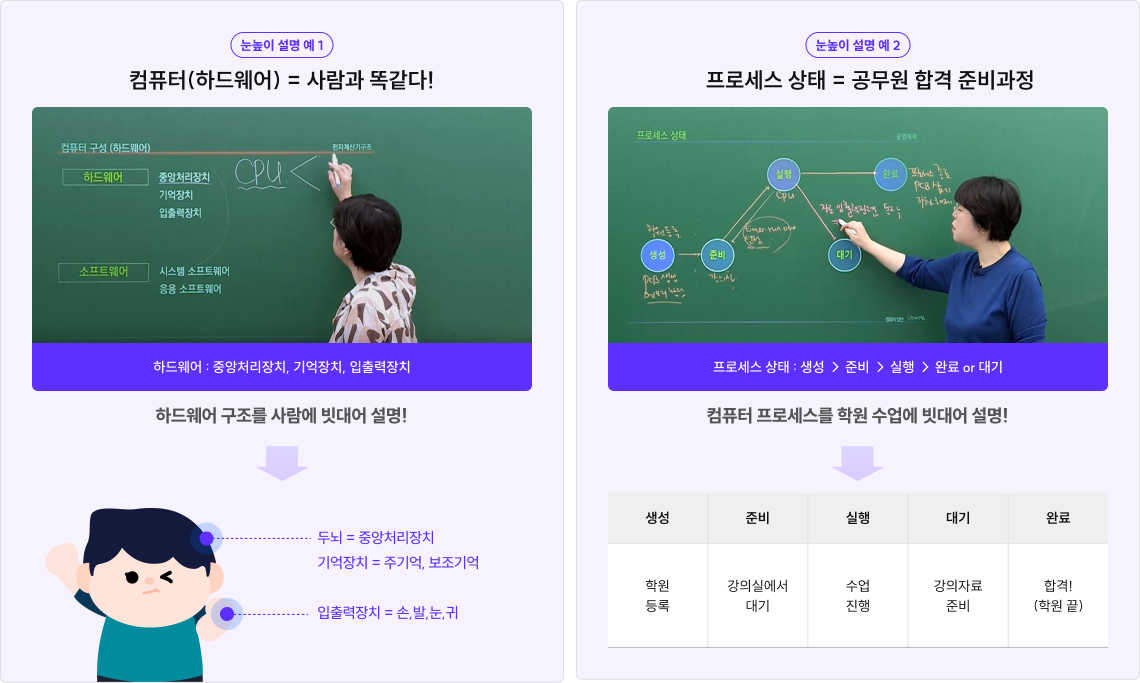 컴퓨터(하드웨어) = 사람과 똑같다!