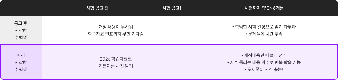 시험 공고 전과 미리 시작한 수험생 비교표
