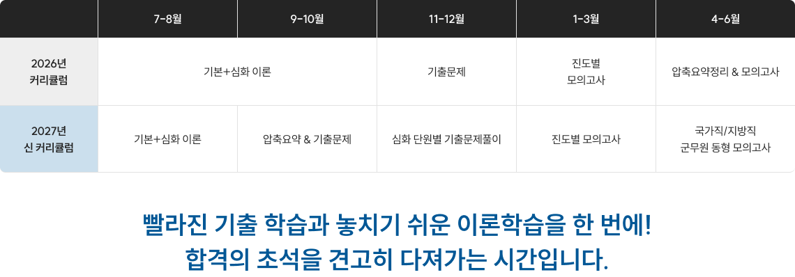 빨라진 기출 학습과 놓치기 쉬운 이론학습을 한 번에! 합격의 초석을 견고히 다져가는 시간입니다.