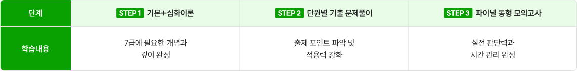 3단계 커리큘럼 표