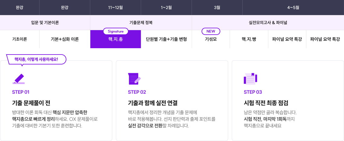 완강 11~12월 1~2월 3월 4~5월 입문 및 기본이론 기출문제 정복 실전모의고사 & 파이널 기초이론 기본+심화 이론 핵.지.총 단원별 기출+기출 변형 기섞모 핵.지.빵 파이널 요약 특강 핵지총, 이렇게 사용하세요! 기출 문제풀이 전 기출과 함께 실전 연결 시험 직전 최종 점검